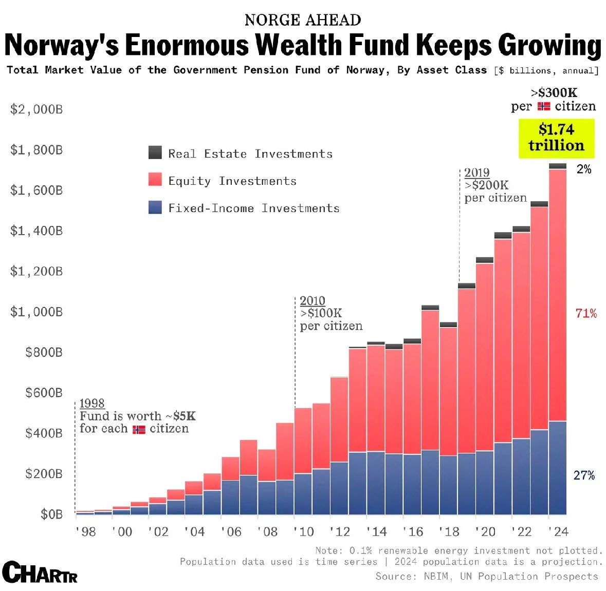 bar chart titled 'Norway's Enormous Wealth Fund Keeps Growing,' showing the fund's value rising from under $100B in 1998 to over $1.8 trillion by 2024