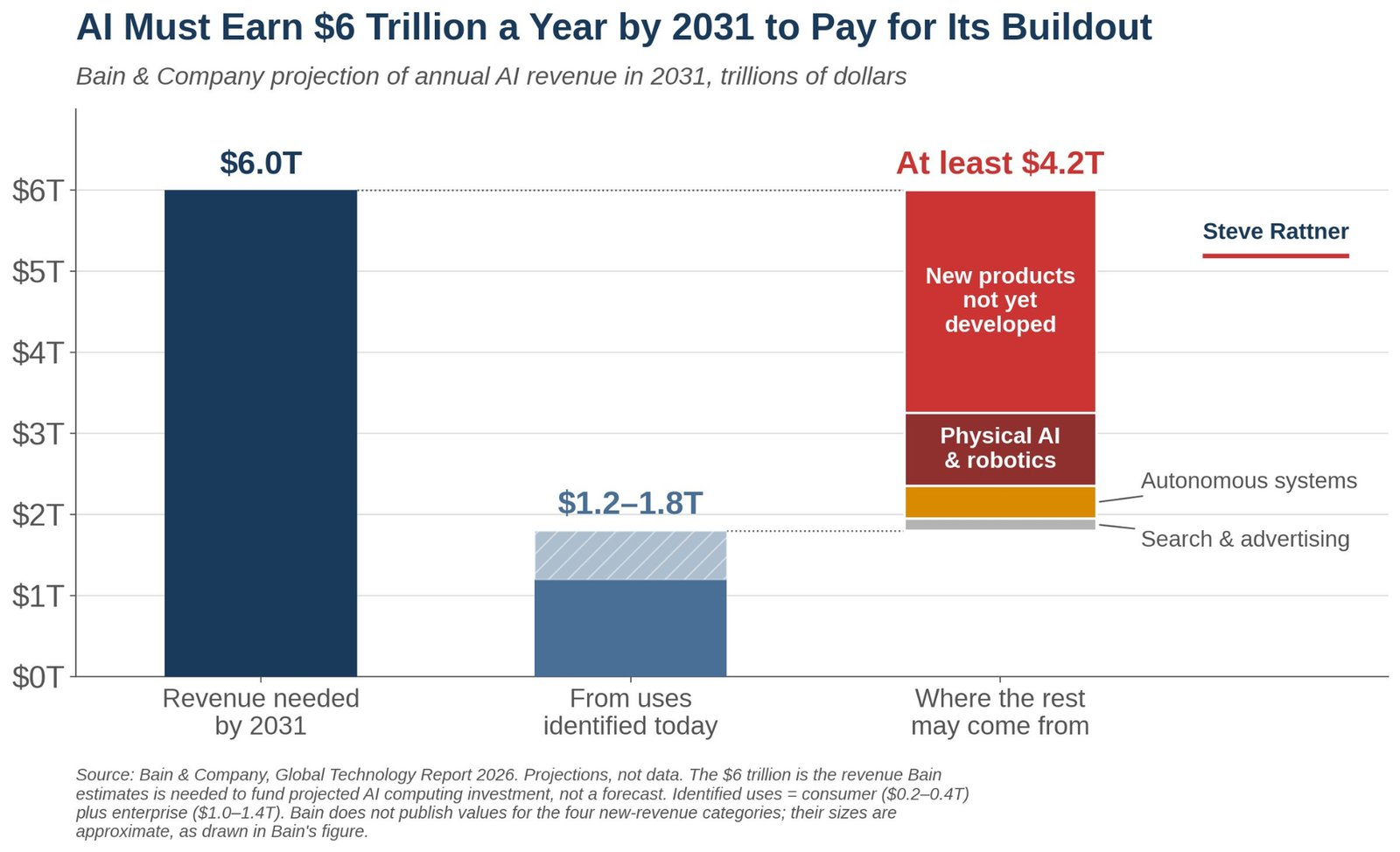 bain & company chart: AI must earn $6 trillion a year by 2031 to pay for its buildout. $1.2-1.8T comes from identified uses today, leaving at least $4.2T to come from new products not yet developed, physical AI and robotics, autonomous systems, and search and advertising.