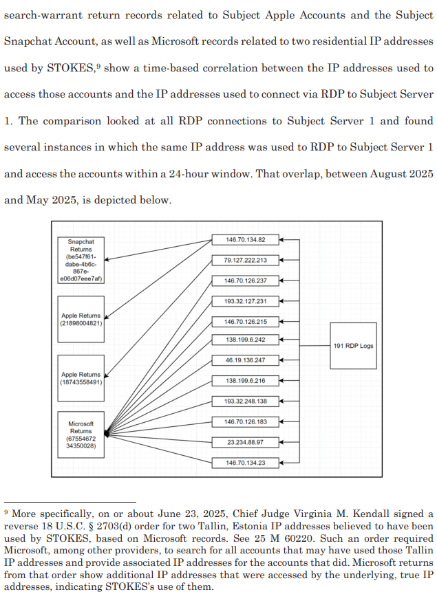 court document diagram showing IP address correlation across snapchat, apple, and microsoft warrant returns mapped against 191 RDP log entries